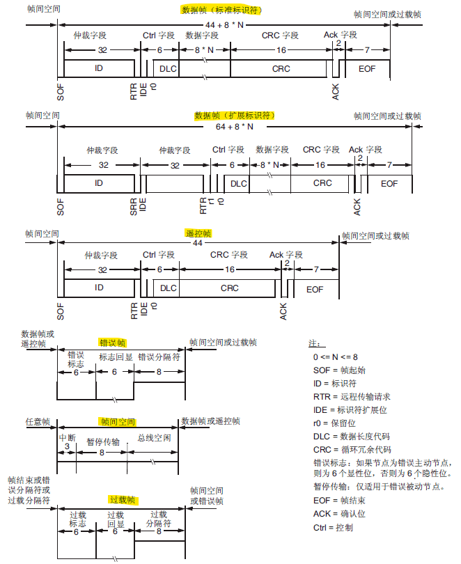 CAN基础知识介绍