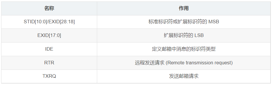 CAN基础知识介绍