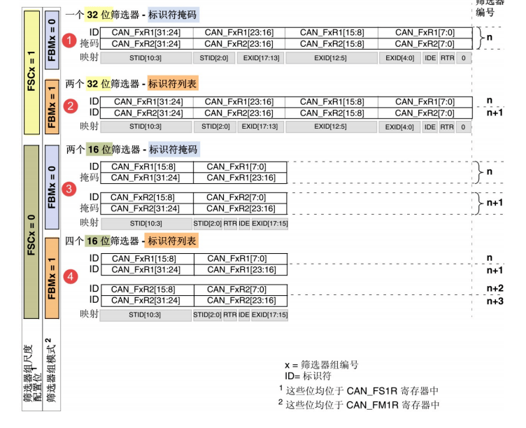 CAN基础知识介绍