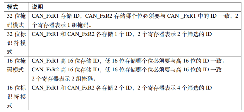 CAN基础知识介绍