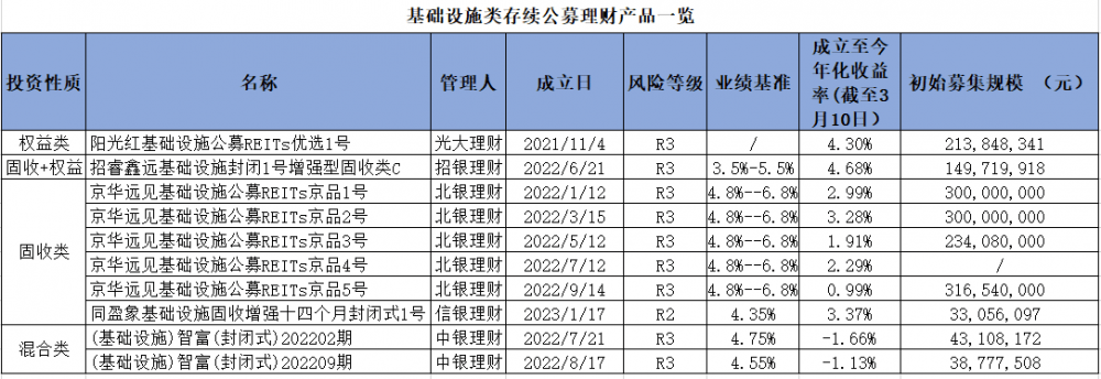 多只基础设施类公募理财年化收益不及基准，权益类理财平均收益下滑119bps丨机警理财日报