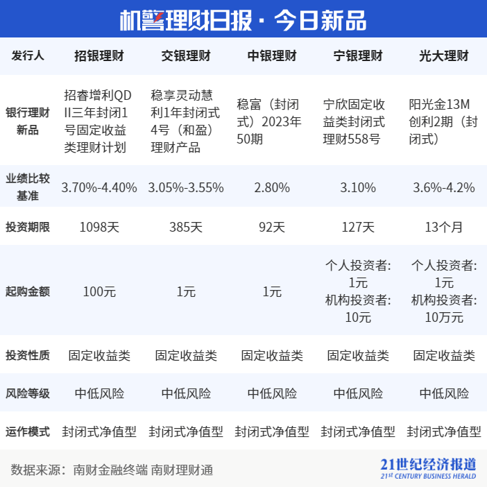 多只基础设施类公募理财年化收益不及基准，权益类理财平均收益下滑119bps丨机警理财日报