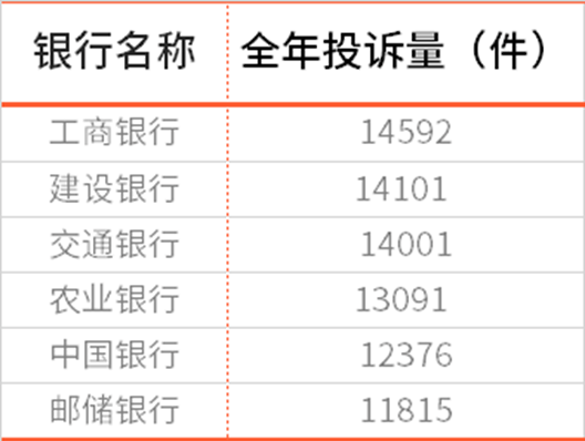 2022年银行业消费投诉30万件，浦发、交行信用卡投诉量“狂飙”