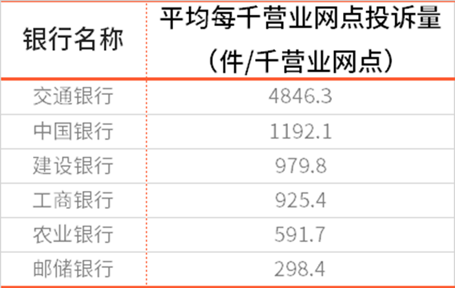 2022年银行业消费投诉30万件，浦发、交行信用卡投诉量“狂飙”