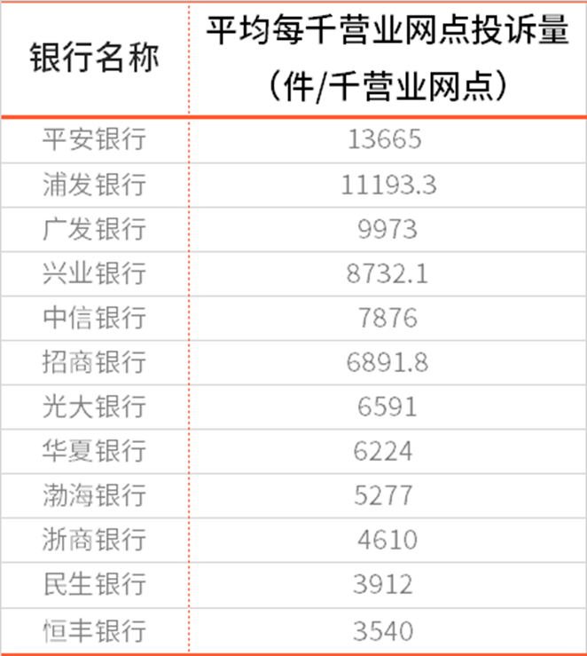 2022年银行业消费投诉30万件，浦发、交行信用卡投诉量“狂飙”