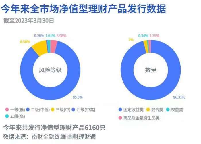 今年来全市场净值型理财产品发行数据（截至2023年3月30日）