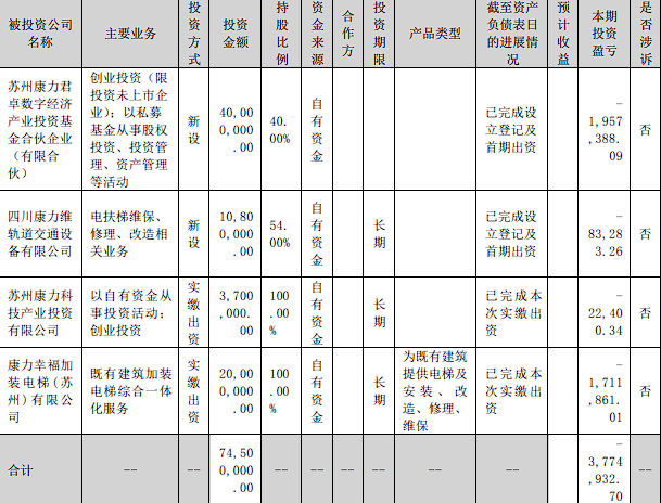康力电梯不务正业，2.28亿理财投资惹来问询函