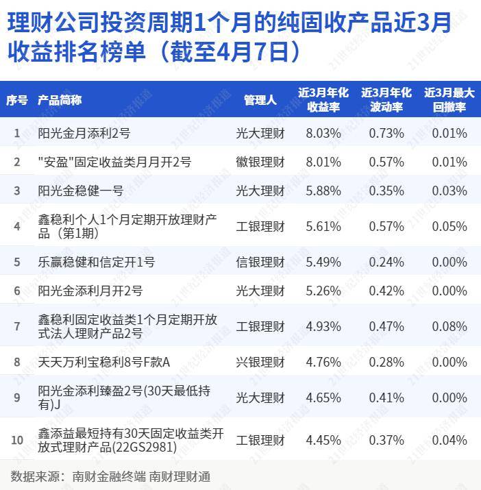 纯固收理财近3月年化收益最高超8%，光大理财15只产品变更投资经理｜机警理财日报