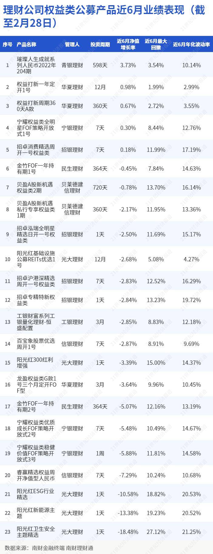 权益理财近6月收益下滑105BP，公募REITs投资持续扩容丨机警理财日报