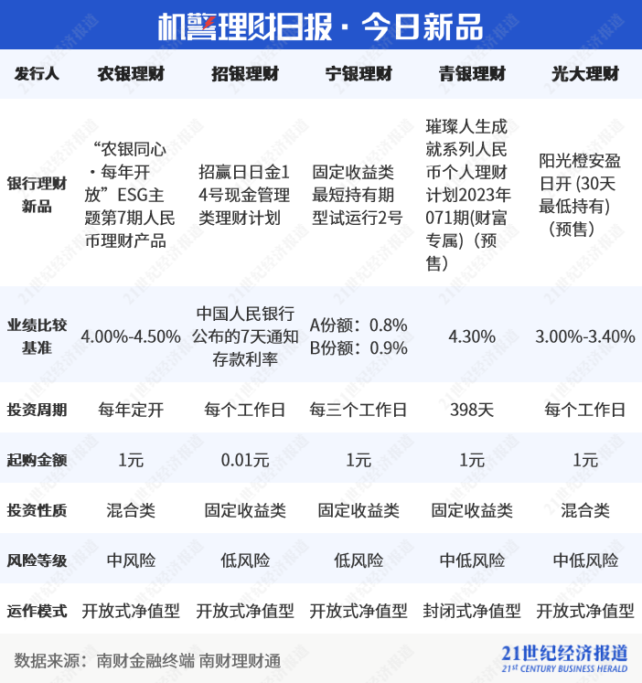 权益理财近6月收益下滑105BP，公募REITs投资持续扩容丨机警理财日报