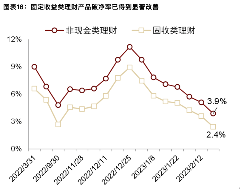 理财市场回暖，机构密集增持债券、备战权益投资