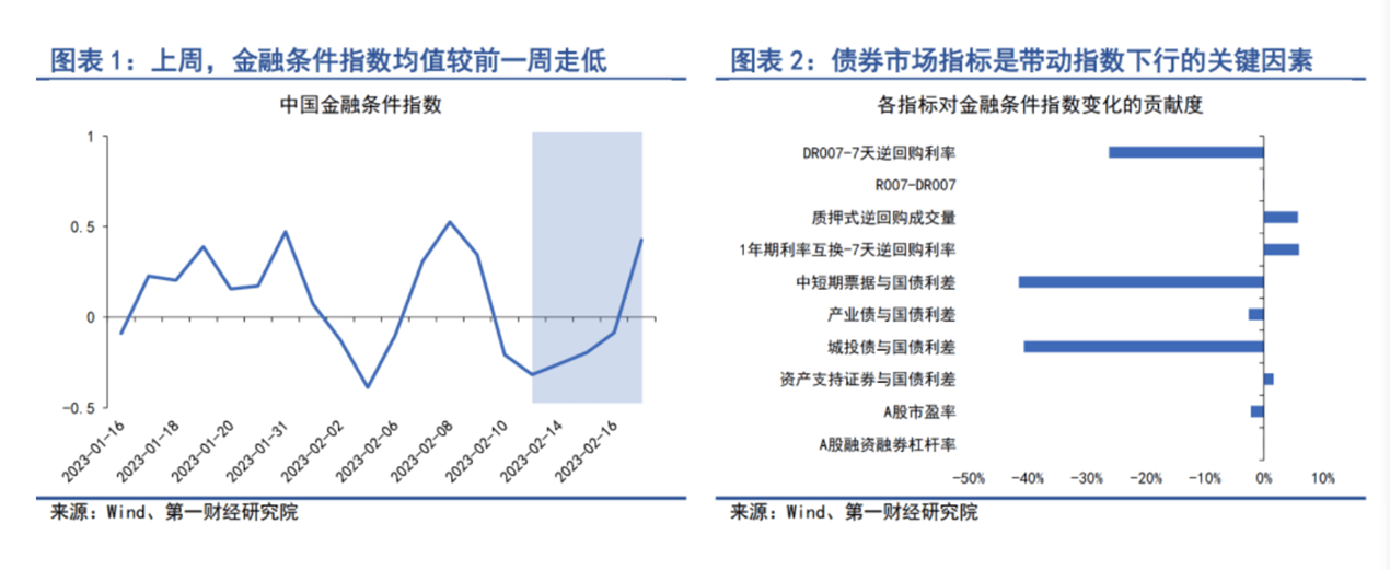 理财市场回暖，机构密集增持债券、备战权益投资