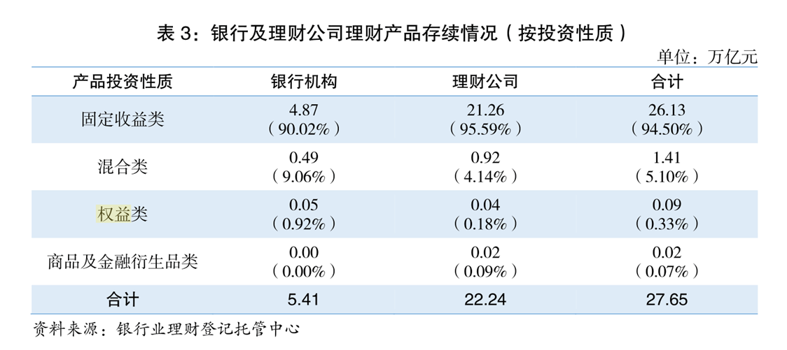 理财市场回暖，机构密集增持债券、备战权益投资