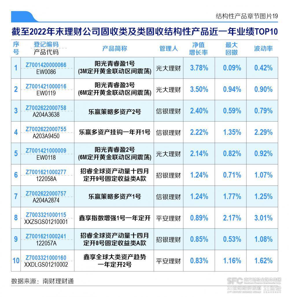 机警特刊㉔｜结构性理财产品2022年业绩榜单出炉！光大理财、信银理财、招银理财及平安理财产品跻身行业前十
