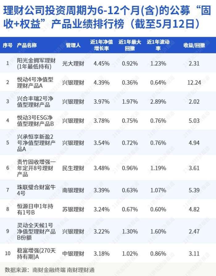 “固收+权益”理财产品业绩TOP10出炉，近一年收益率最高达4.45%