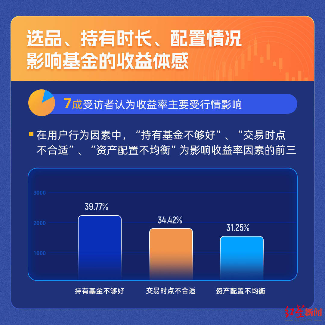 基民报告出炉 ：超七成受访者不满收益 近七成需要平台理财服务