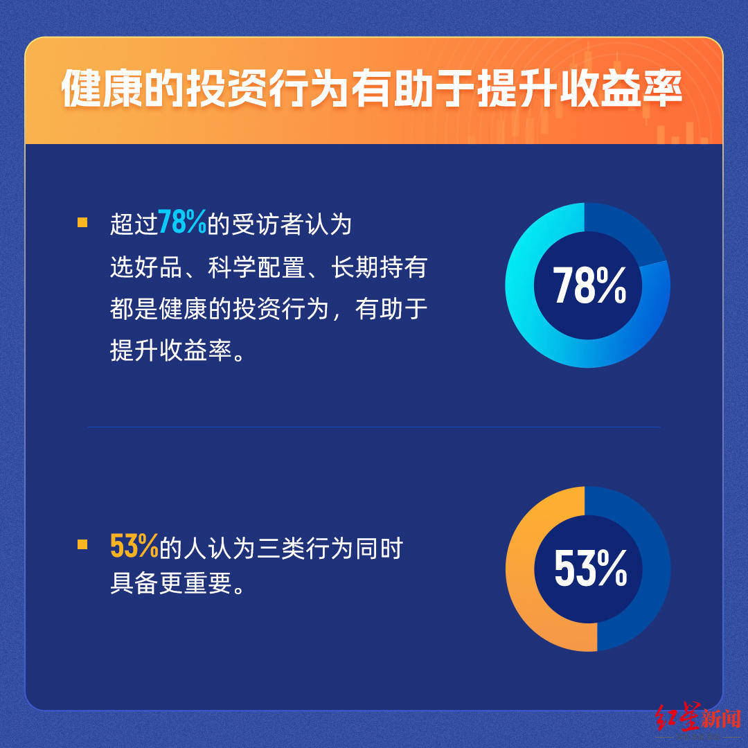 基民报告出炉 ：超七成受访者不满收益 近七成需要平台理财服务