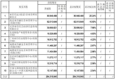 亚信安全科技股份有限公司 关于使用部分闲置自有资金购买 理财产品的公告