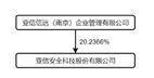 亚信安全科技股份有限公司 关于使用部分闲置自有资金购买 理财产品的公告