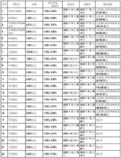 深圳市同为数码科技股份有限公司 关于使用自有资金购买银行理财产品且部分理财产品到期赎回的公告
