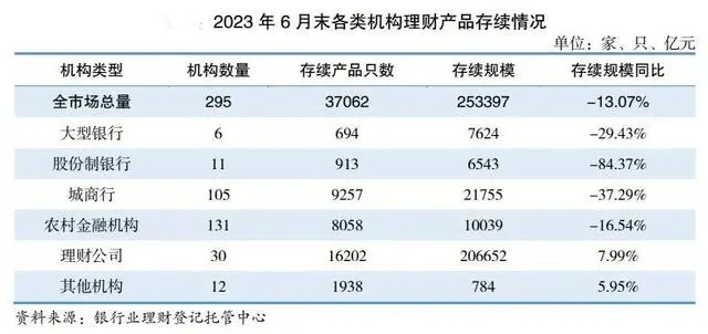 银行理财少了2万亿