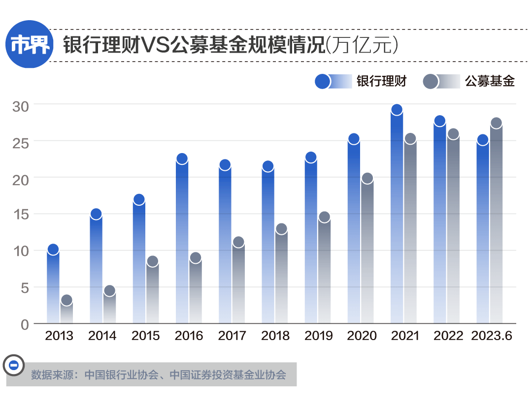 银行理财少了2万亿