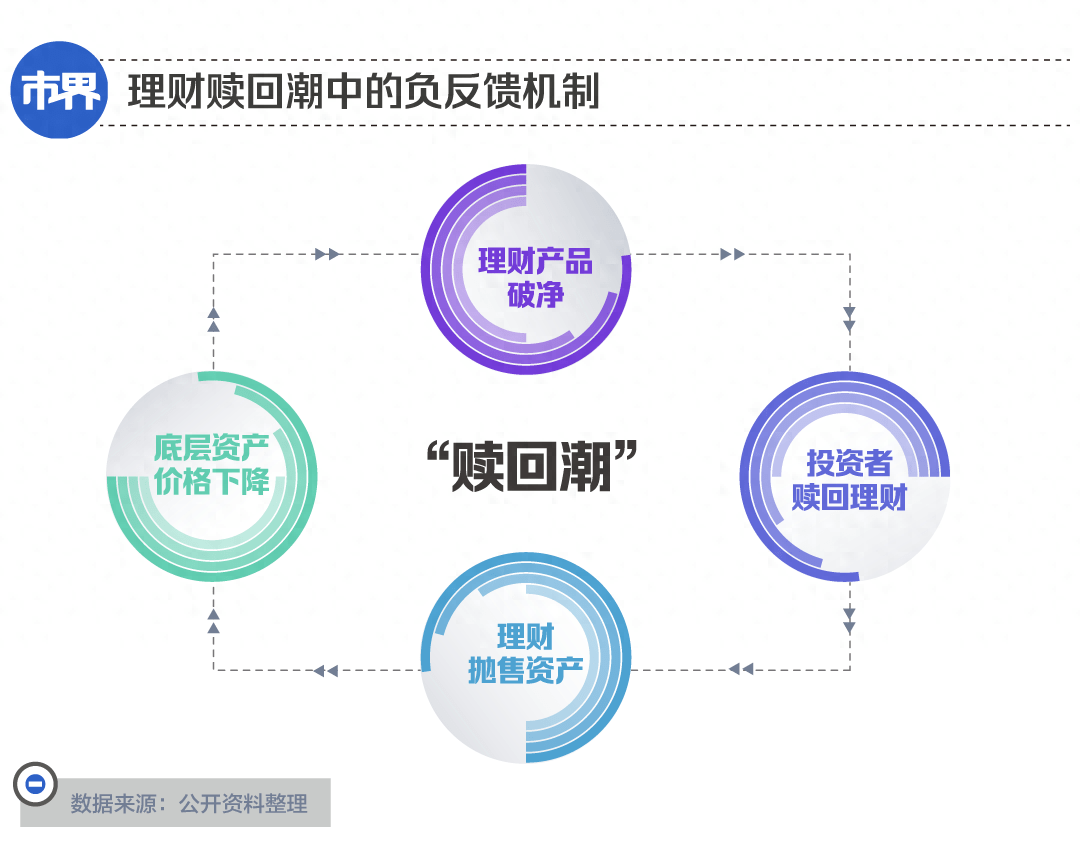 银行理财，亏钱的又多了