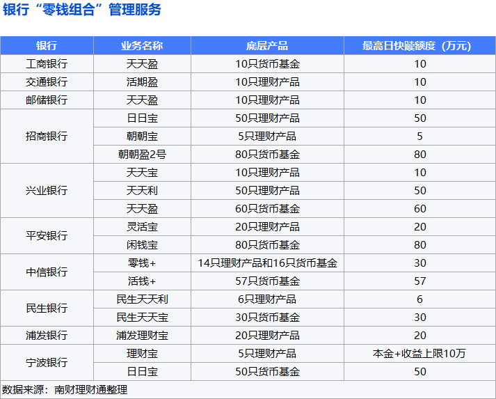 银行零钱理财大热，利率媲美大额存单