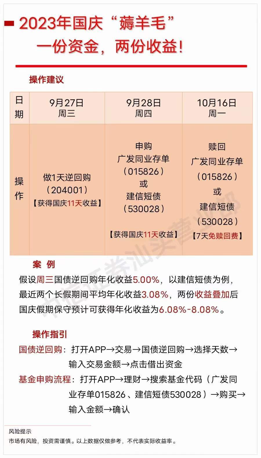“2天赚22天收益！”券商长假理财攻略刷屏，业内人士：买前注意这些条款，不然可能吃亏