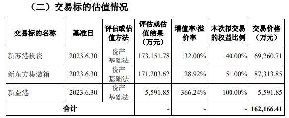 连云港拟16亿现金收购 上交所问标的存在较多关联交易
