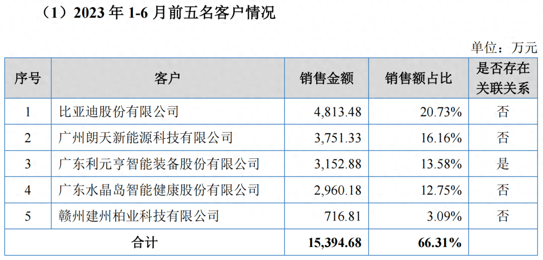 经营现金流亮红灯，汇兴智造IPO关联交易数据打架