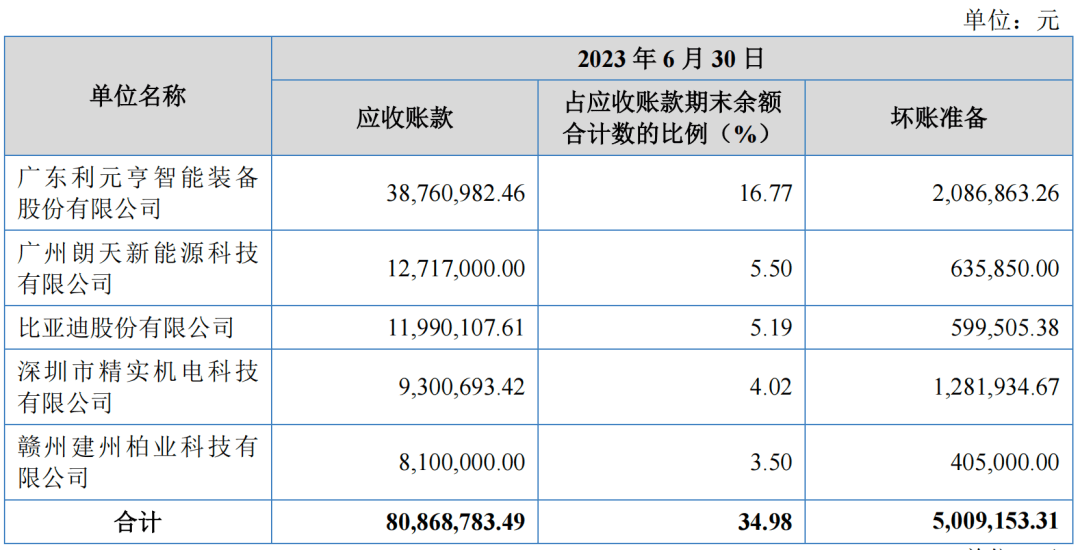 经营现金流亮红灯，汇兴智造IPO关联交易数据打架