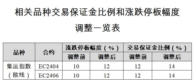 上海国际能源交易中心：调整集运指数（欧线）期货部分合约交易保证金比例和涨跌停板幅度