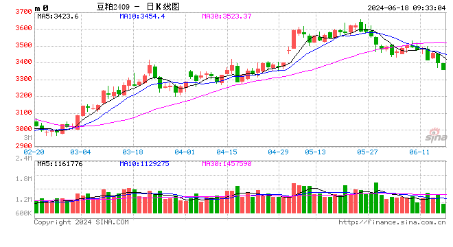 光大期货农产品类日报6.18