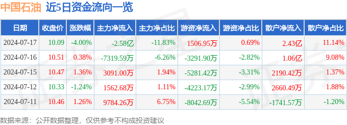 中国石油（601857）7月17日主力资金净卖出2.58亿元
