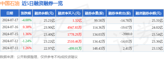 中国石油（601857）7月17日主力资金净卖出2.58亿元
