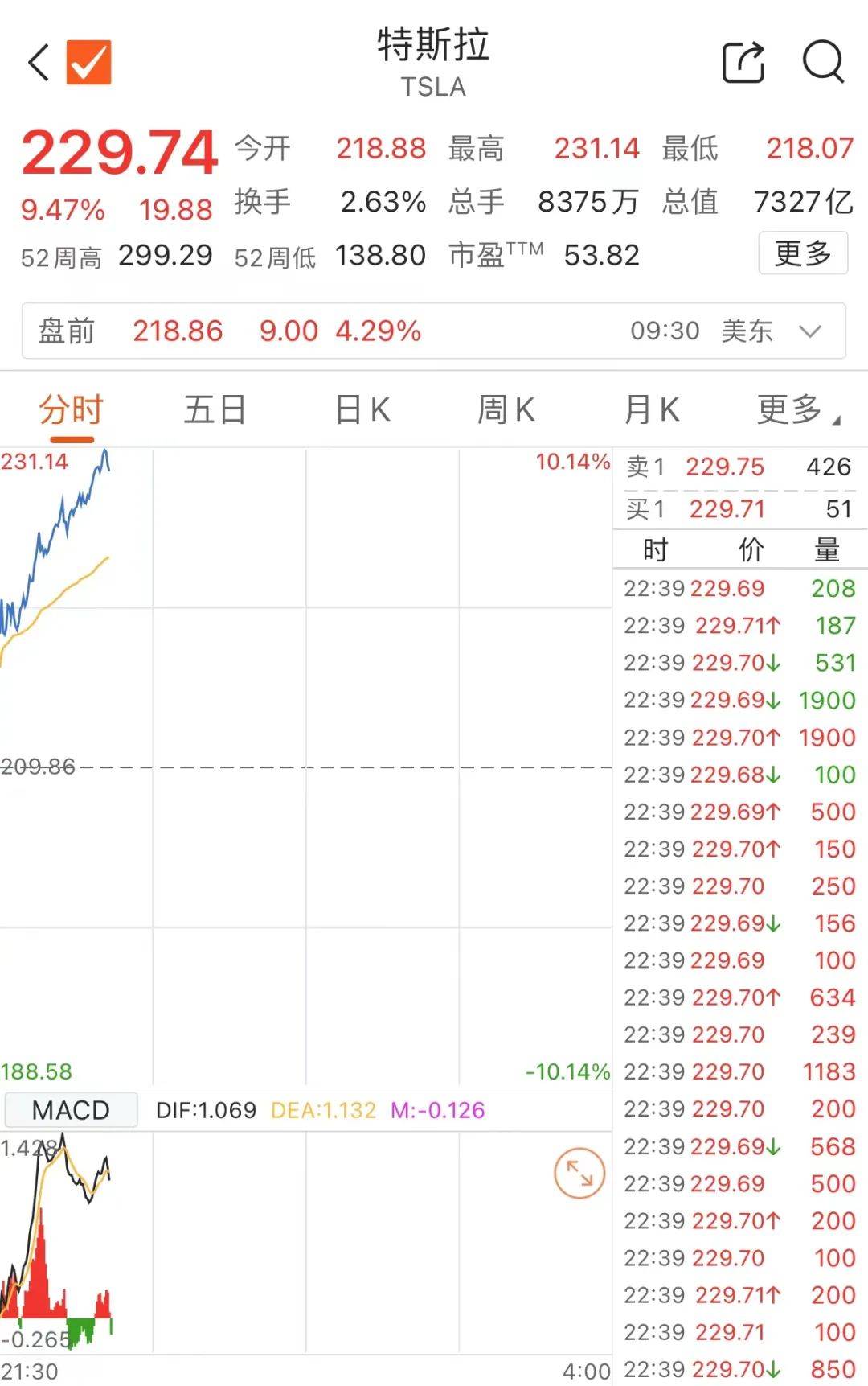 特斯拉大涨