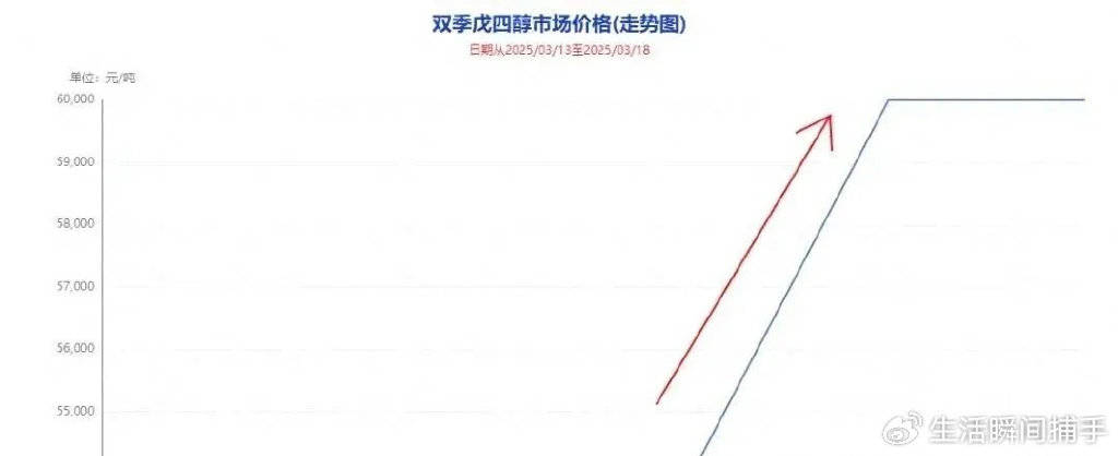 “双季戊四醇”最大黑马，涨价800%？年产6万吨+世界第一，坐等起飞！