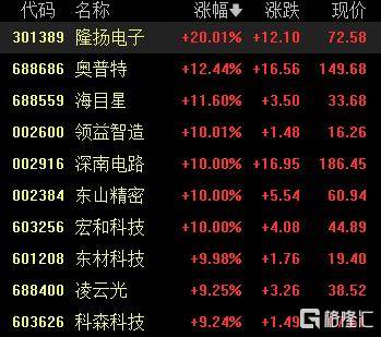 A股收评：尾盘拉升！科创50指数涨超7%，CPO、卫星通信概念走高