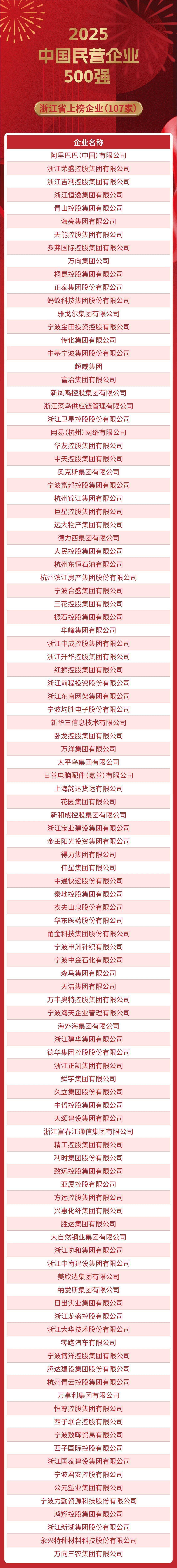 浙江继续霸榜！2025“中国民营企业500 强”三张榜单发布