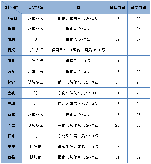 5日有雷雨天气，局部可中到大雨