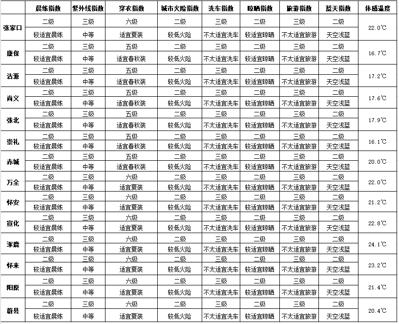 5日有雷雨天气，局部可中到大雨
