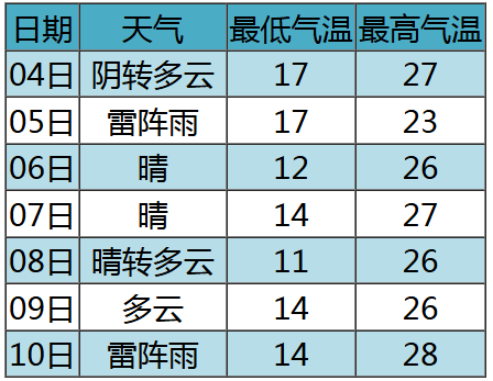 5日有雷雨天气，局部可中到大雨