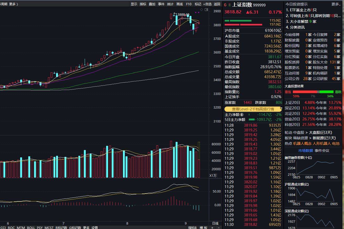 沪指上涨0.17% ,机器人概念领涨,资金回流固态电池