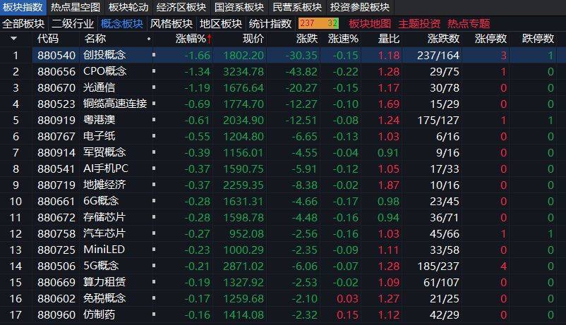 沪指上涨0.17% ,机器人概念领涨,资金回流固态电池
