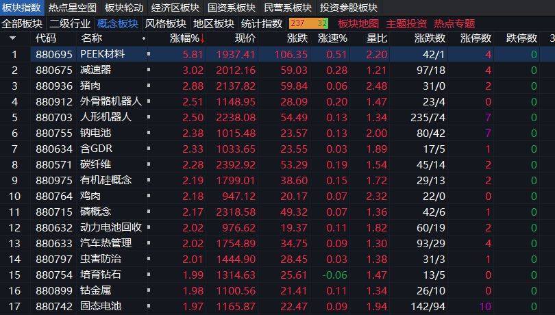 沪指上涨0.17% ,机器人概念领涨,资金回流固态电池