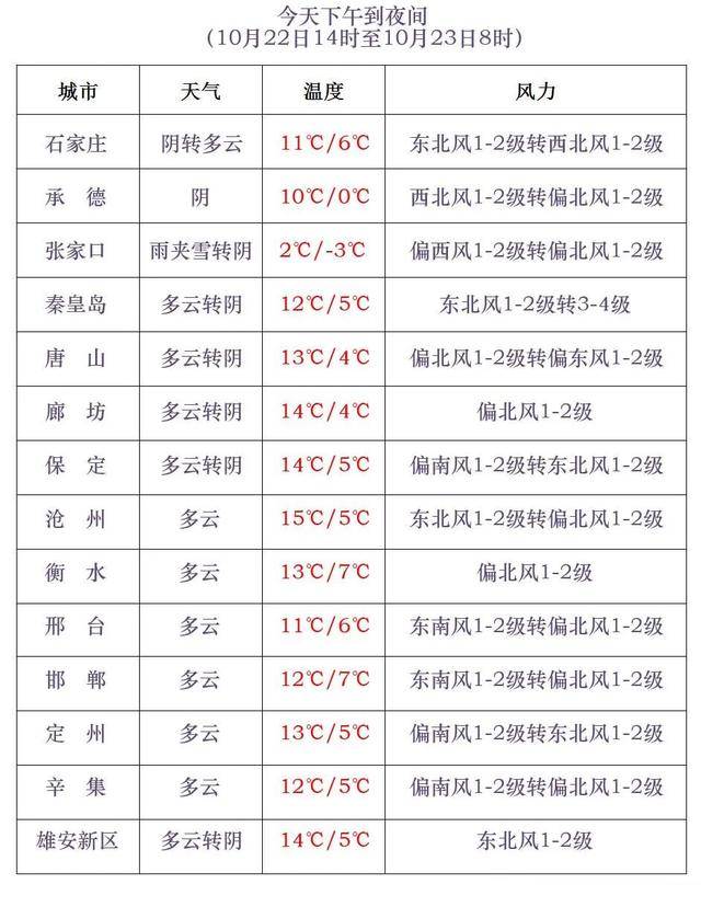 石家庄下雪了！河北雨雪上线！新一股冷空气在路上……