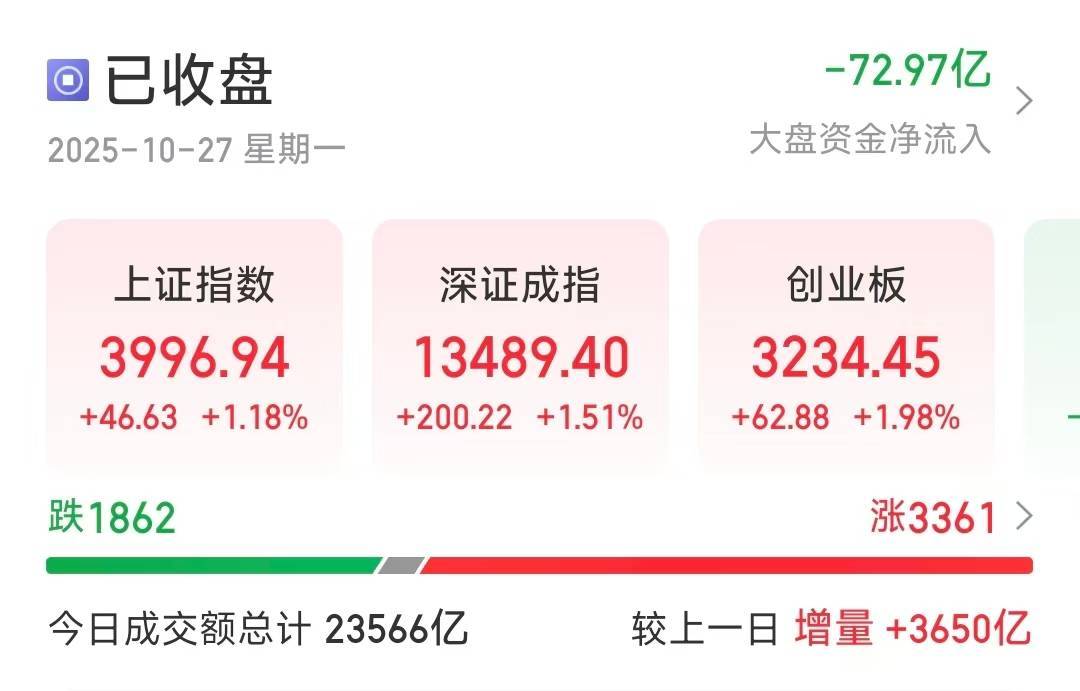 逼近4000点!沪指放量收涨1.18%,两大龙头股再创新高