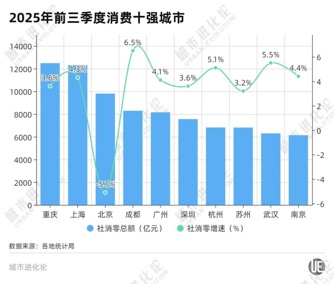 消费十强城市洗牌，中西部的逆袭？