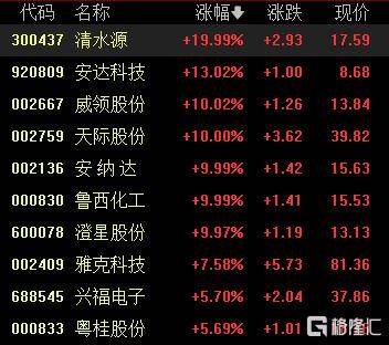 A股收评:沪指涨0.53%报4018点,大消费、氟化工板块走高
